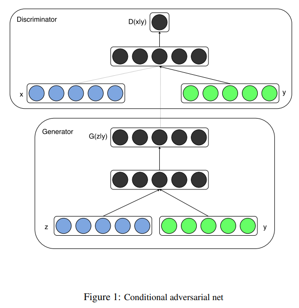 条件生成对抗网络的结构