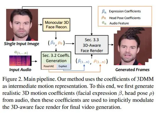SadTalker：AI让你的照片开口说话
